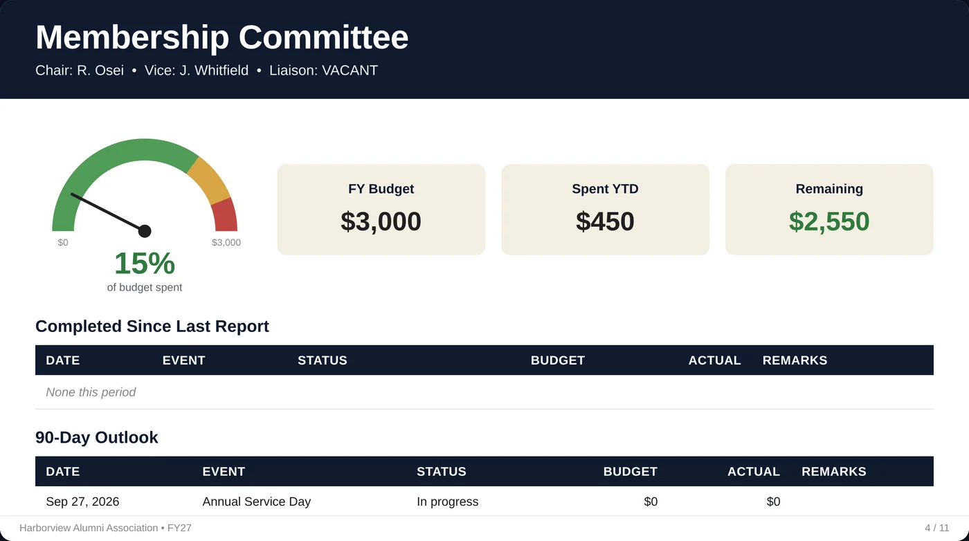 A board briefing slide for the Events Committee showing the chair, vice chair and liaison, a gauge reading 25 percent of budget spent, cards for FY budget, spent year to date and remaining, and tables for work completed since the last report and the 90-day outlook.