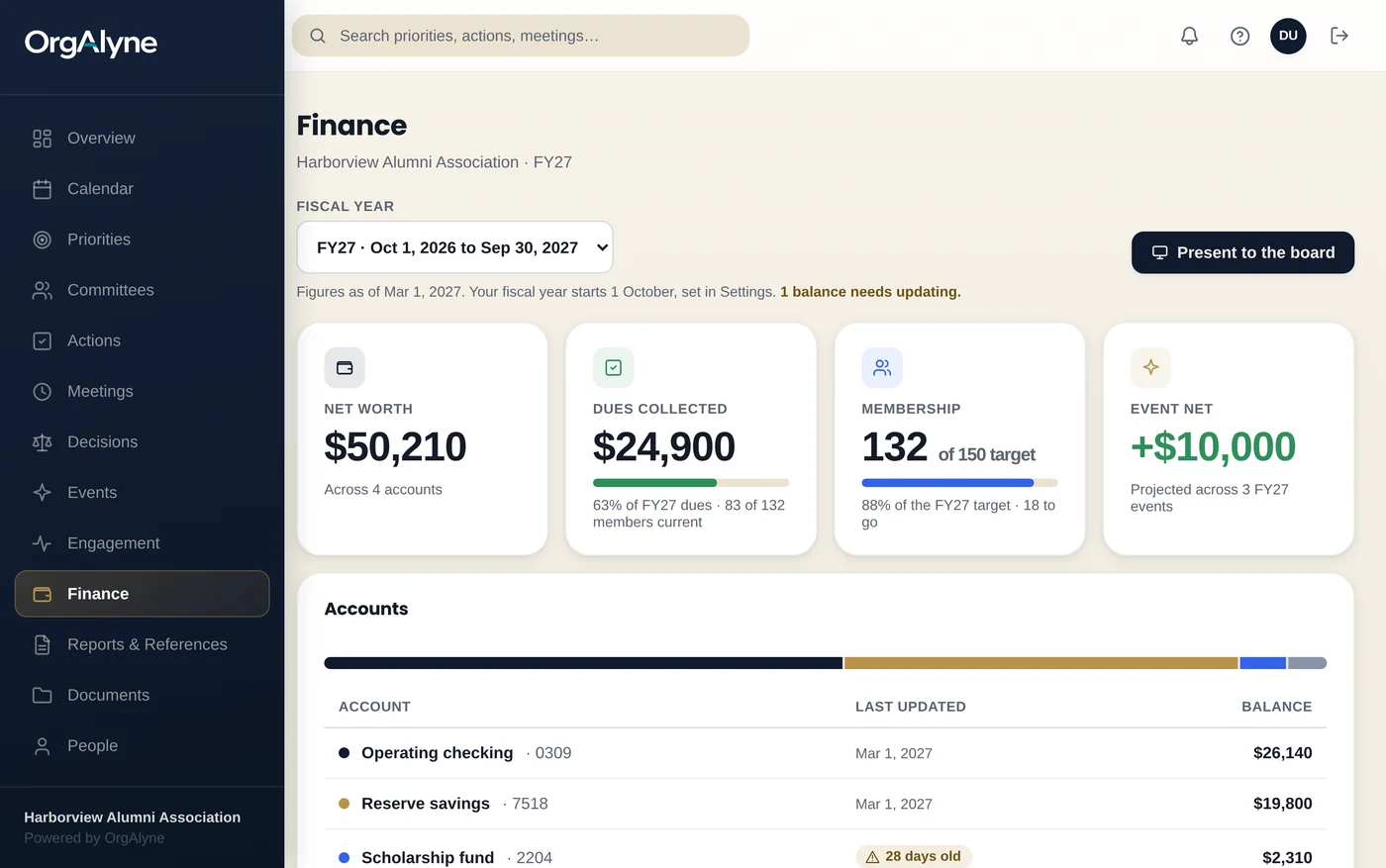 OrgAlyne finance screen for fiscal year 27 showing net worth of $50,210, dues collected of $24,900 at 63 percent, membership of 132 against a target of 150, projected event net of $10,000, and an accounts table where one balance is flagged as 28 days old.